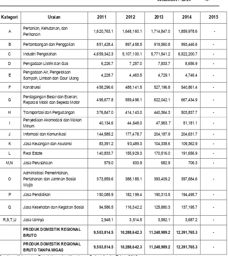 Tabel 2.5 : Nilai dan Kontribusi Sektor dalam PDRBTahun 2011 s.d 2014 