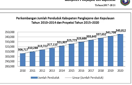 Tabel 2.1 : Persentase Kemiskinan tahun 2011 s/d 2014 Kabupaten Pangkajene dan Kepulauan 
