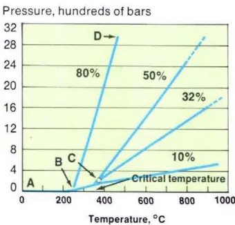 Gambar 2.5.  Perilaku tekanan-temperatur autoclave yang terisi sejumlah air (Laudise, 1987)  