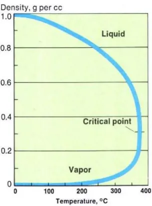 Gambar 2.6.  Grafik peningkatan densitas air dalam autoclave diterhadap temperatur (Laudise, 1987)  
