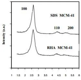 Gambar 2.10.  Pola XRD SDS_MCM-41 dan RHA_MCM-41 