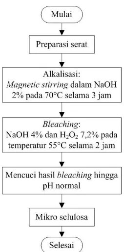 Gambar 3.2 Diagram Alir Pembuatan Filler Mikro Selulosa 