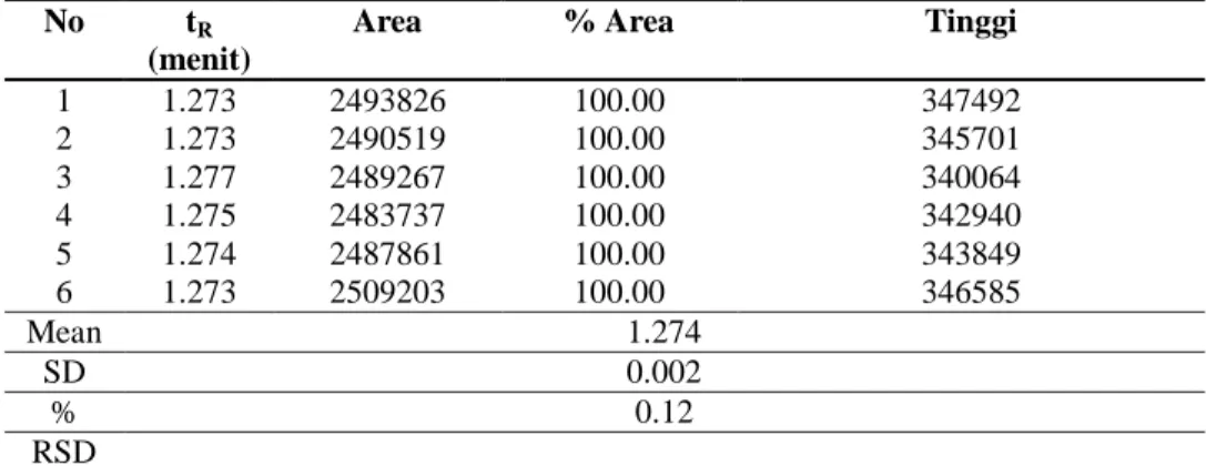 Tabel I. Hasil SD dan RSD 