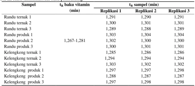 Tabel II. Hasil identifikasi zat baku pembanding  Sampel  t R  baku vitamin 