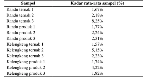 Tabel III. Kadar rata-rata persen sukrosa dalam sampel 