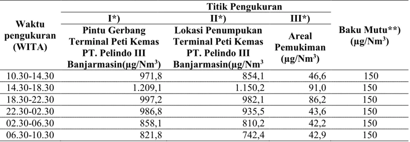 Tabel  1.  Hasil pengukuran kualitas debu ambien di lokasi Terminal Peti Kemas PT. Pelindo  III Banjarmasin dan pemukiman di sekitarnya 