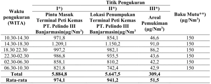 Tabel  2.  Hasil rekapitulasi rata-rata kualitas debu ambien di lokasi Terminal Peti Kemas PT