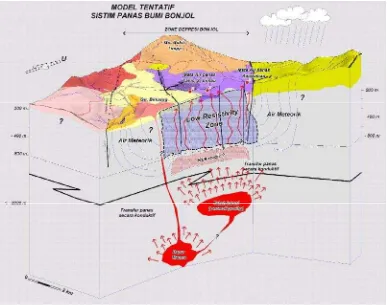 Gambar 5:  Model tentatif sistem panas bumi Bonjol, Sumatera Barat (Badan Geologi, 2007)