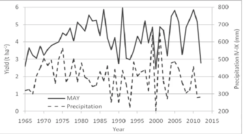 Figure 1. Precipitation and maize yield in Serbia (1965-2012) 