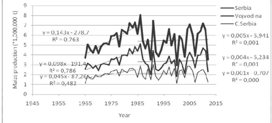 Figure 4. Total maize production in Serbia, Vojvodina and Central Serbia (1965-2012)  The main factors that affect level of maize production  