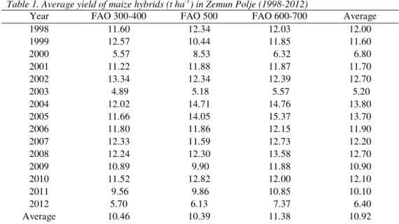 Table 1. Average yield of maize hybrids (t ha -1 ) in Zemun Polje (1998-2012) 
