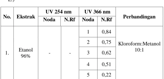 Tabel 3. Hasil identifikasi KLT ekstrak etanol daun pedada  ( Sonneratia caseolaris  L.)  