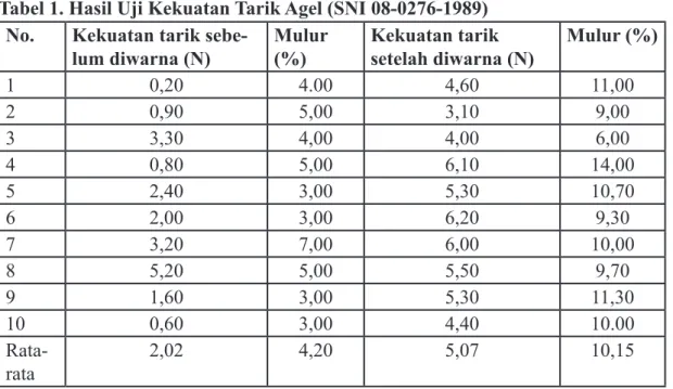 Tabel 1. Hasil Uji Kekuatan Tarik Agel (SNI 08-0276-1989) No. Kekuatan tarik 