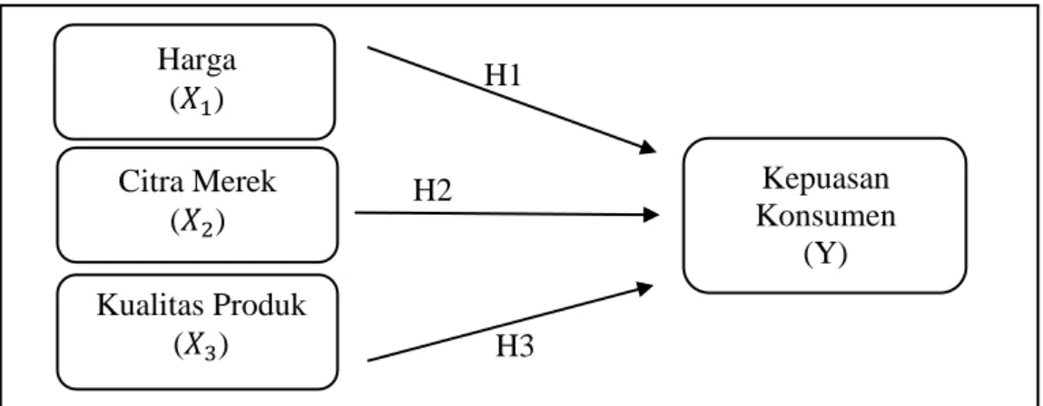 Gambar 1. Kerangka Pemikiran H3 H1 H1 H1 Harga ( ) Citra Merek ( ) Kualitas Produk ( )  Kepuasan  Konsumen (Y) H2 H1 