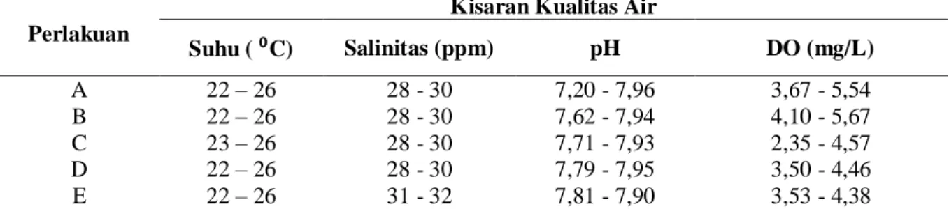 Tabel 1. Kualitas air media pemeliharaan rumput laut (Eucheuma cottonii) 