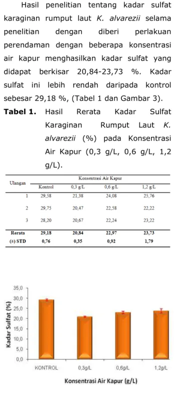 Tabel 1.  Hasil  Rerata  Kadar  Sulfat  Karaginan    Rumput  Laut  K. 