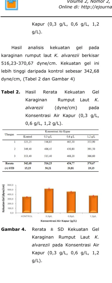 Tabel 2.  Hasil  Rerata  Kekuatan  Gel  Karaginan    Rumput  Laut  K. 