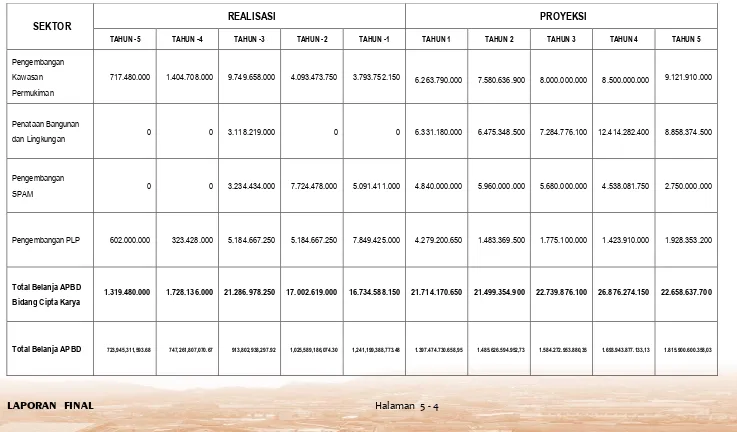 Tabel 5.1 : Matriks Potensi Pendanaan APBD Kabupaten Pangkajene dan Kepulauan 