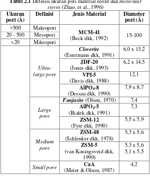 Tabel 2.1  Definisi ukuran pori material zeolit dan molecular 