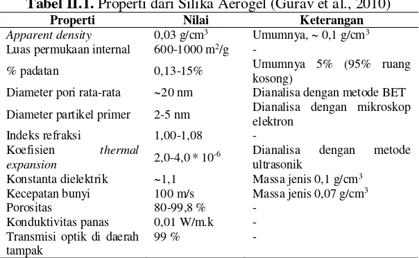 Tabel II.1. Properti dari Silika Aerogel (Gurav et al., 2010) 
