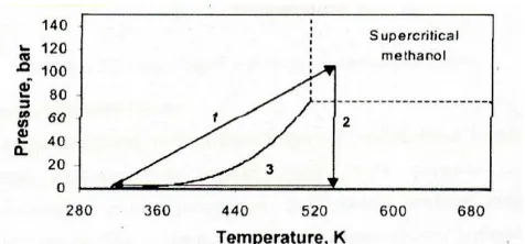 Gambar II.3.  Pengeringan superkritis dengan temperatur tinggi 