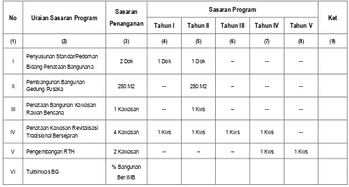 Tabel 7.5 : Matriks Sasaran Program Sektor Penataan Bangunan dan Lingkungan 