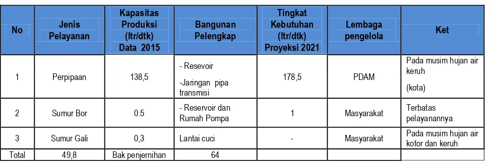 Tabel 7.8 : Data Eksisting Sarana Prasarana Air Minum 