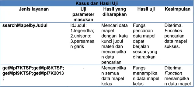 Tabel 2. Contoh hasil pengujian web service server   Kasus dan Hasil Uji  