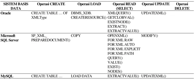 Tabel 1. Prosedur-prosedur Tersimpan untuk Operasi-operasi CRUD Terhadap Berkas—berkas XML  [3, 6, 8, 10] 