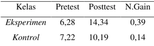 Tabel 3. Uji Homogenitas skor pretes  Pretest kelas  df 1 df 2 Sig.  Ket  Based on mean  1  59  0,126  Homogen  Selanjutnya  dilakukan  uji  t-Test
