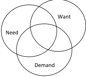 Gambar 7.1  Need, demand, dan want 