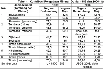 Tabel 1.  Kontribusi Pengadaan Mineral  Dunia 1989 dan 2006 (%)