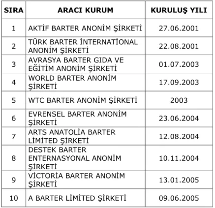 Çizelge  4.1.’de  Türkiye’deki  barter  aracı  kurumlarının  kuruluş  tarihleri  verilmektedir:  