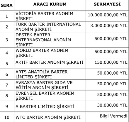 Çizelge 4.2. Türkiye’deki Barter Aracı Kurumlarının Sermayeleri 