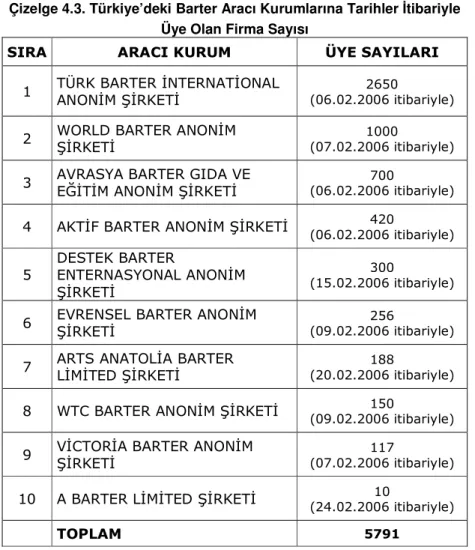Çizelge 4.3. Türkiye’deki Barter Aracı Kurumlarına Tarihler İtibariyle  Üye Olan Firma Sayısı 