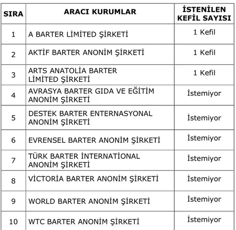 Çizelge 4.6. Türkiye’deki Barter Aracı Kurumlarının  Aracılık İşlemlerinde İstedikleri Kefil Sayıları 