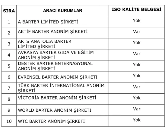 Çizelge 4.7. ISO Kalite Belgesine Sahip Olan  Türkiye’deki Barter Aracı Kurumları 