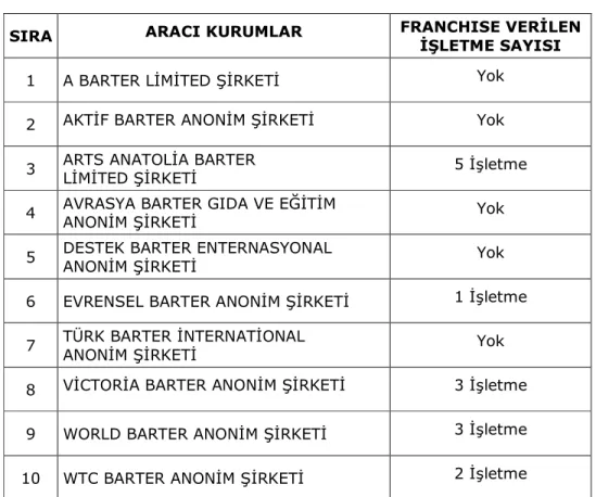 Çizelge  4.9.’da  Türkiye’deki  barter  aracı  kurumlarının  franchise  verdikleri  işletme sayıları görülmektedir:  
