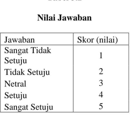 Tabel 3.2 Nilai Jawaban