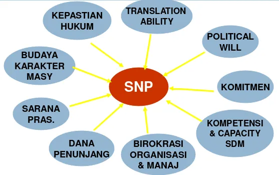 Gambar 5 Faktor-Faktor dalam Implementasi SNP