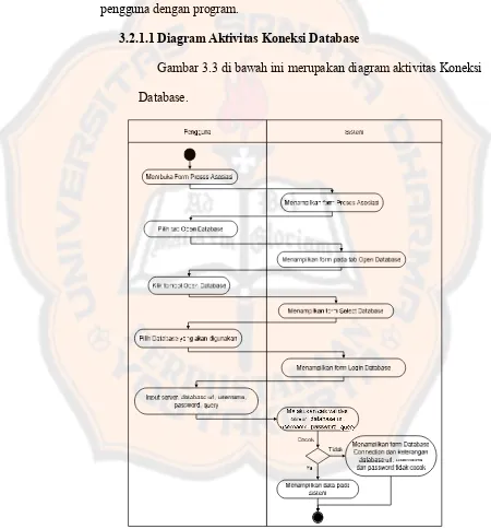 Gambar 3.3 di bawah ini merupakan diagram aktivitas Koneksi 