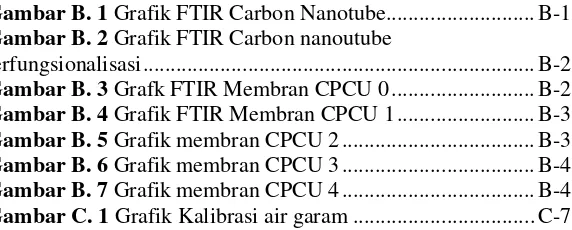 Gambar B. 1 Grafik FTIR Carbon Nanotube ........................... B-1 