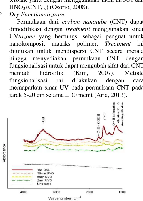 Gambar 2. 4 Hasil Uji FTIR untuk Dry Functionalization (Kim, 