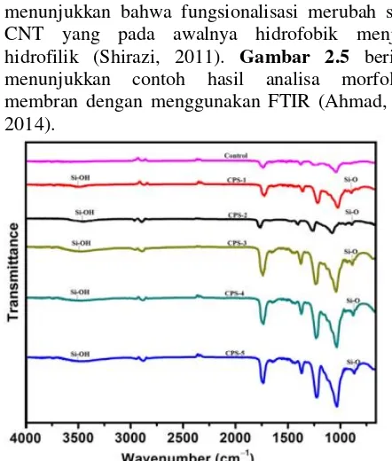 Gambar 2. 5  Contoh Hasil Analisa Morfologi Membran dengan Menggunakan FTIR (Ahmad, A., 2014) 