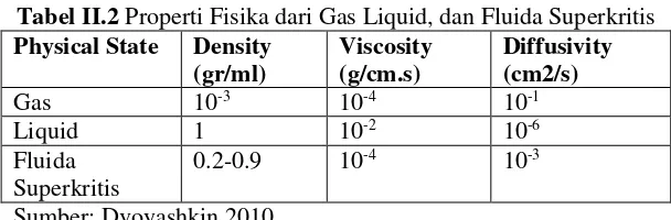 Tabel II.2 Properti Fisika dari Gas Liquid, dan Fluida Superkritis 