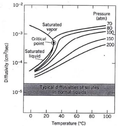 Gambar II.3  Diffusivitas pada Beberapa Temperatur dan 