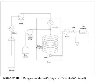 Gambar III.1 Rangkaian alat SAS (supercritical Anti-Solvent) 