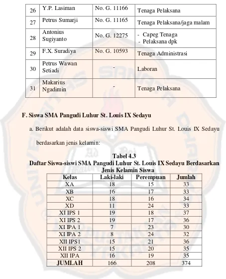 Tabel 4.3 Daftar Siswa-siswi SMA Pangudi Luhur St. Louis IX Sedayu Berdasarkan 