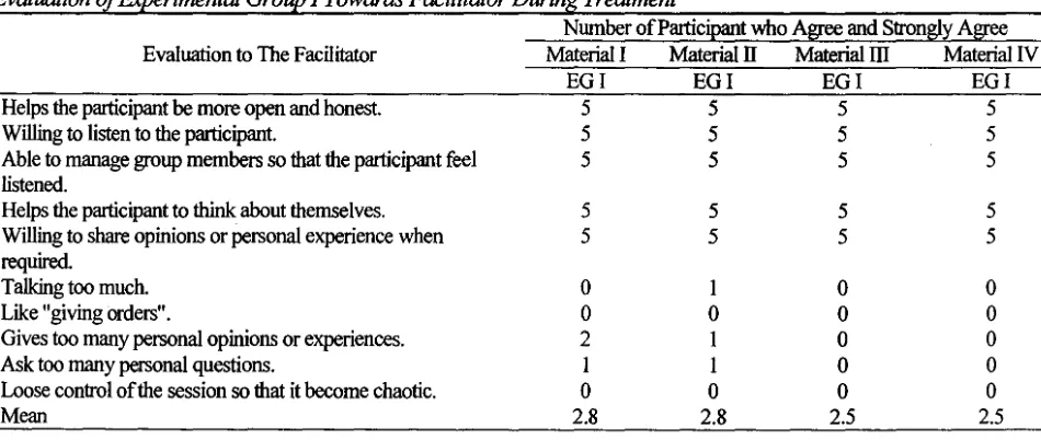 Table 12 Evaluation of Experimental Group I Towards Facilitator During Treatment 