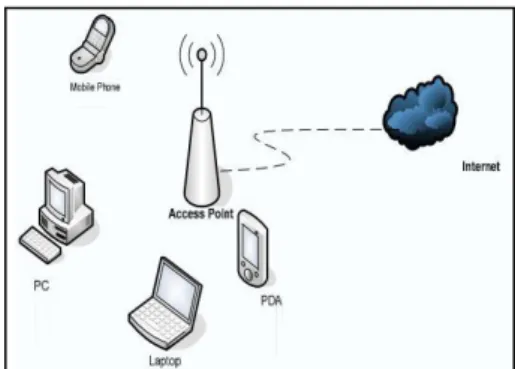 Gambar 1. Jaringan WLAN [4] 